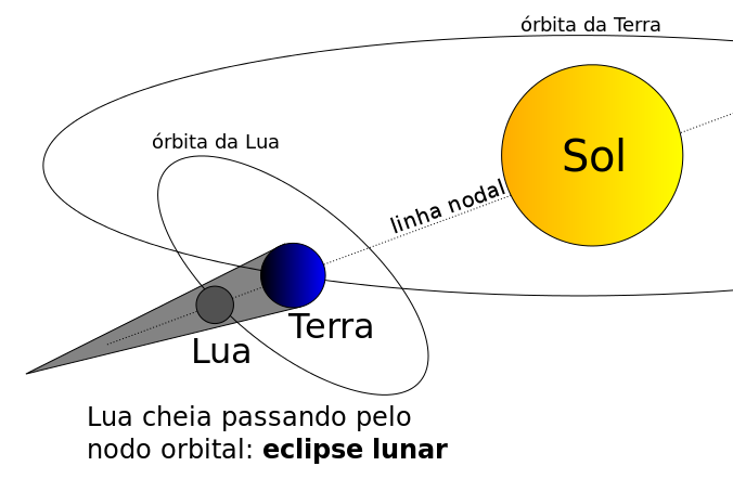 Diferenças dos planos orbitais da Lua e da Terra - Fonte: wikimedia.org