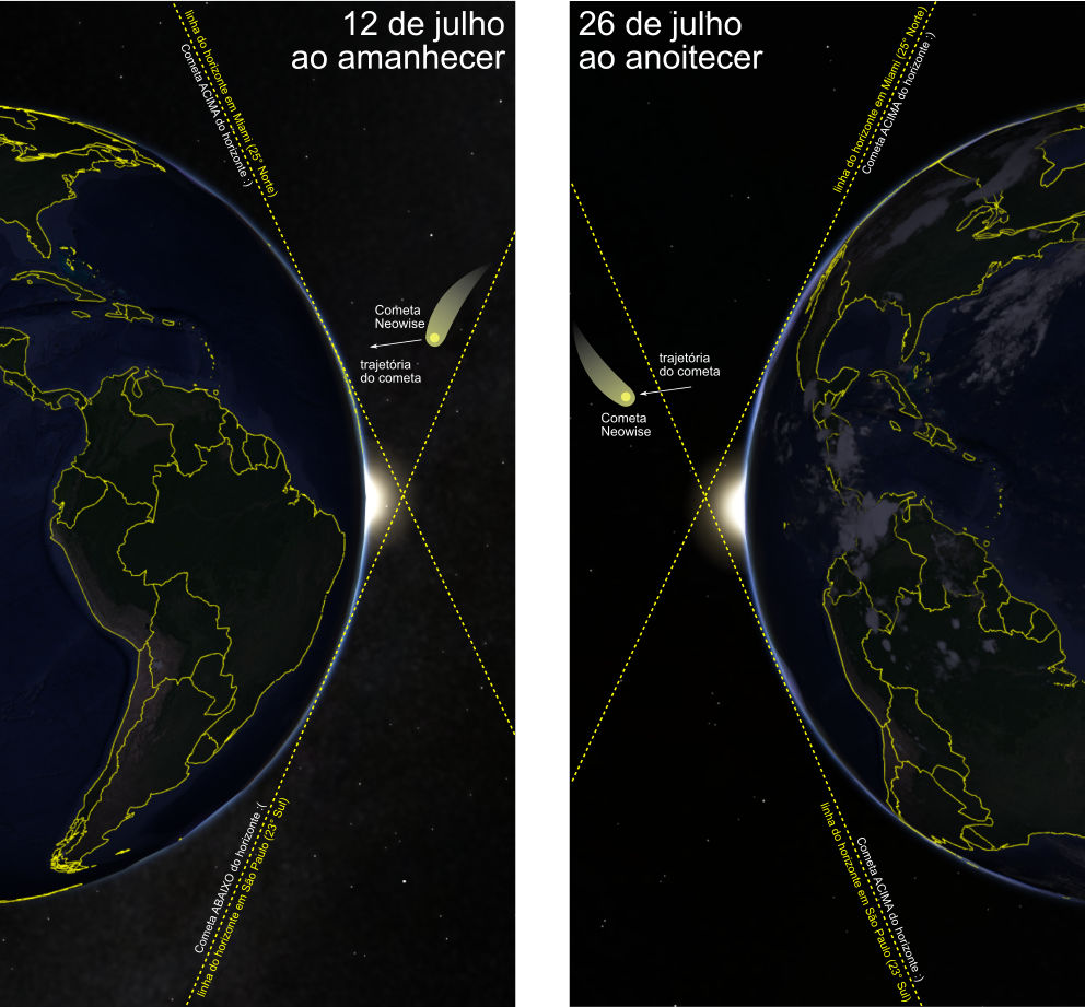Posição do Cometa Neowise em relação ao horizonte para as latitudes de São Paulo e Miami