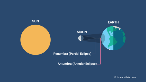 Um Eclipse Anular do Sol ocorre quando a Lua passa exatamente entre a Terra e o Sol, mas não está perto o suficiente para ocultar todo o disco solar - Gráfico: timeanddate.com